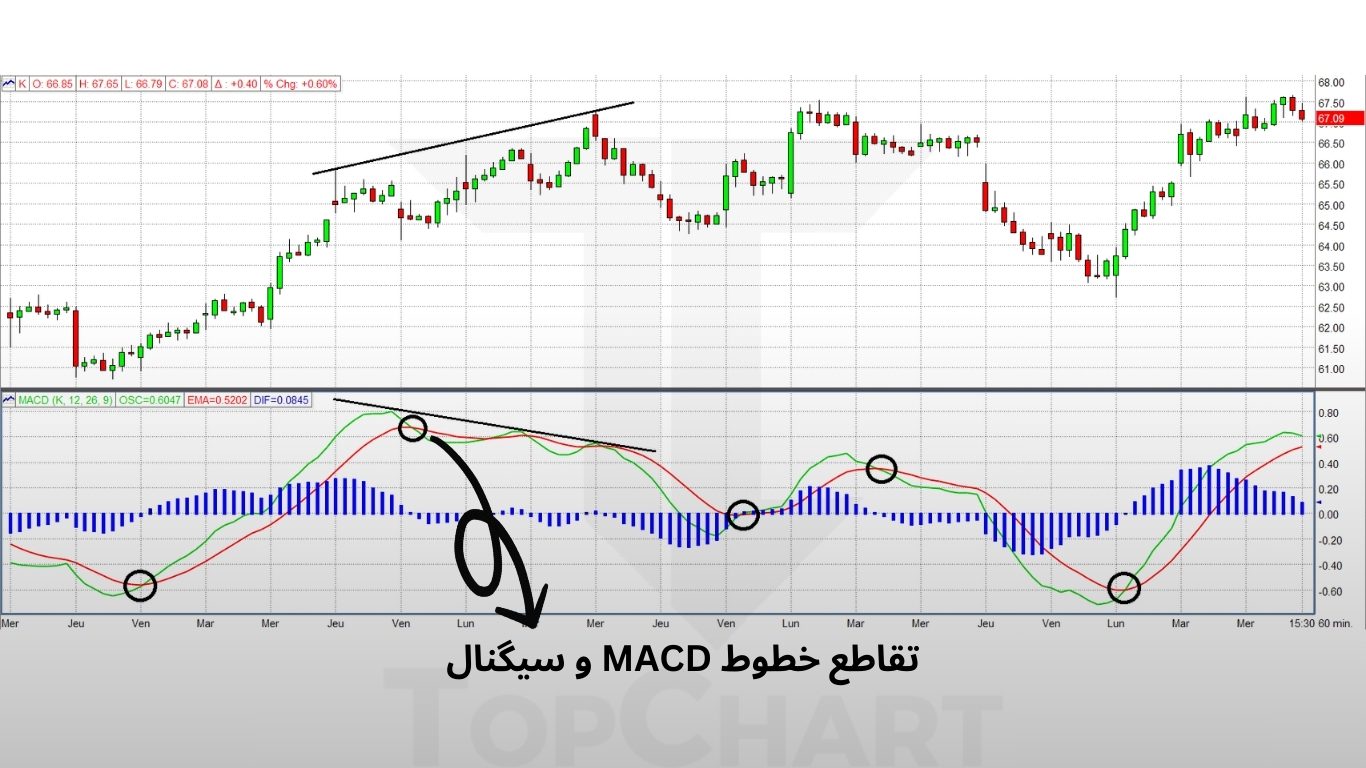 تقاطع خطوط MACD و سیگنال