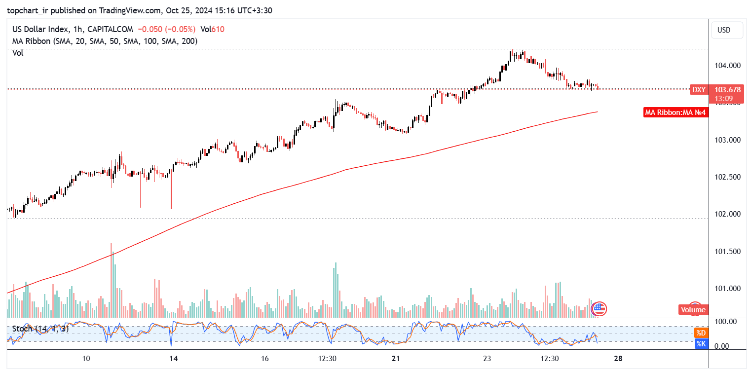 تحلیل شاخص دلار DXY