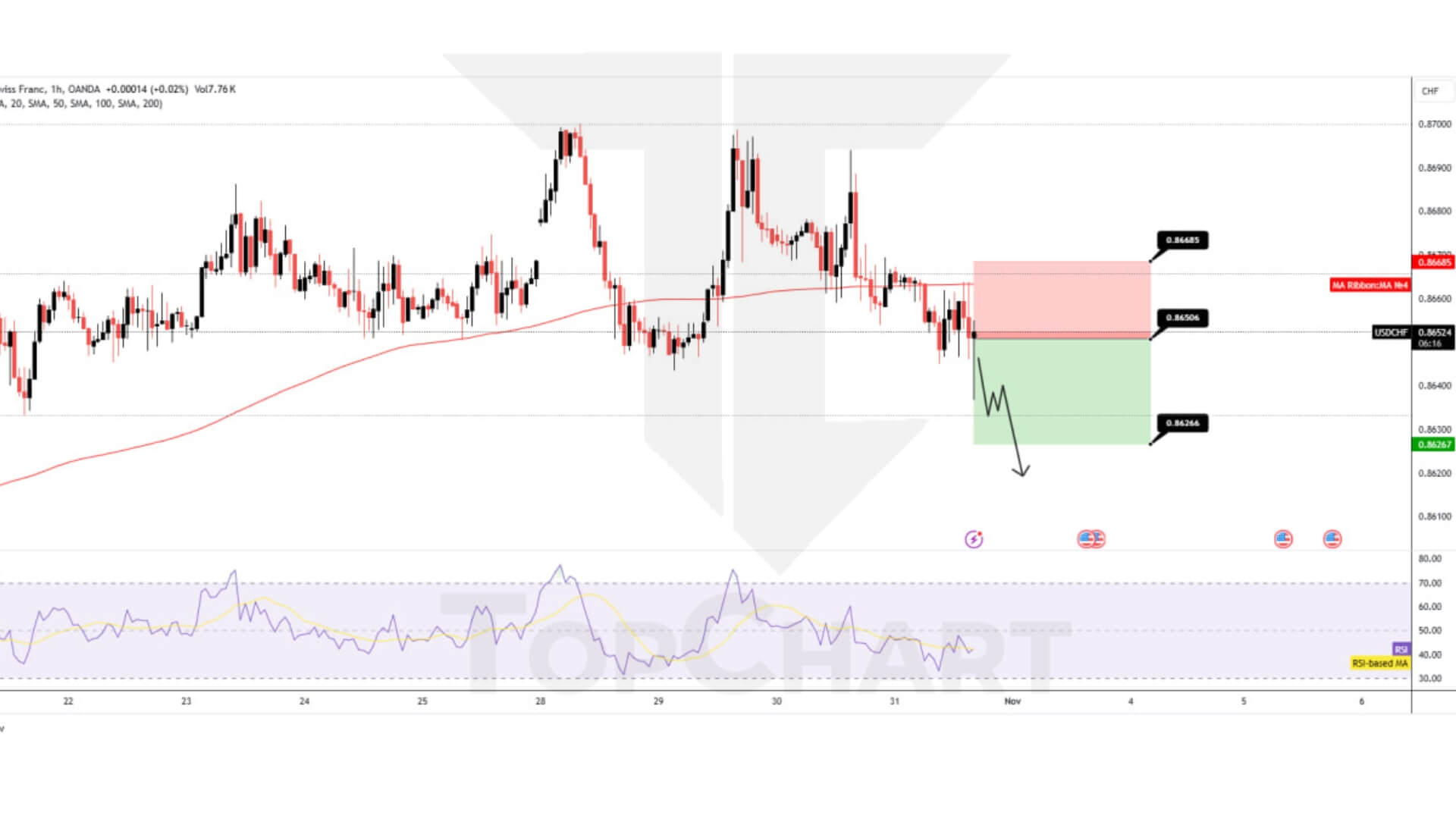 تحلیل و استراتژی معاملاتی در جفت ارز USDCHF پنجشنبه 10 آبان