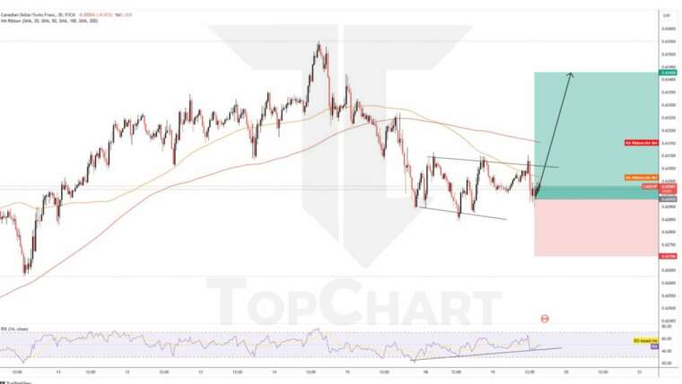 تحلیل CADCHF پایان روند نزولی و فرصت تازه خرید 29 آبان