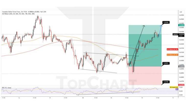 تحلیل CADCHF چهارشنبه 30 آبان ادامه مسیر صعودی و فرصت خرید