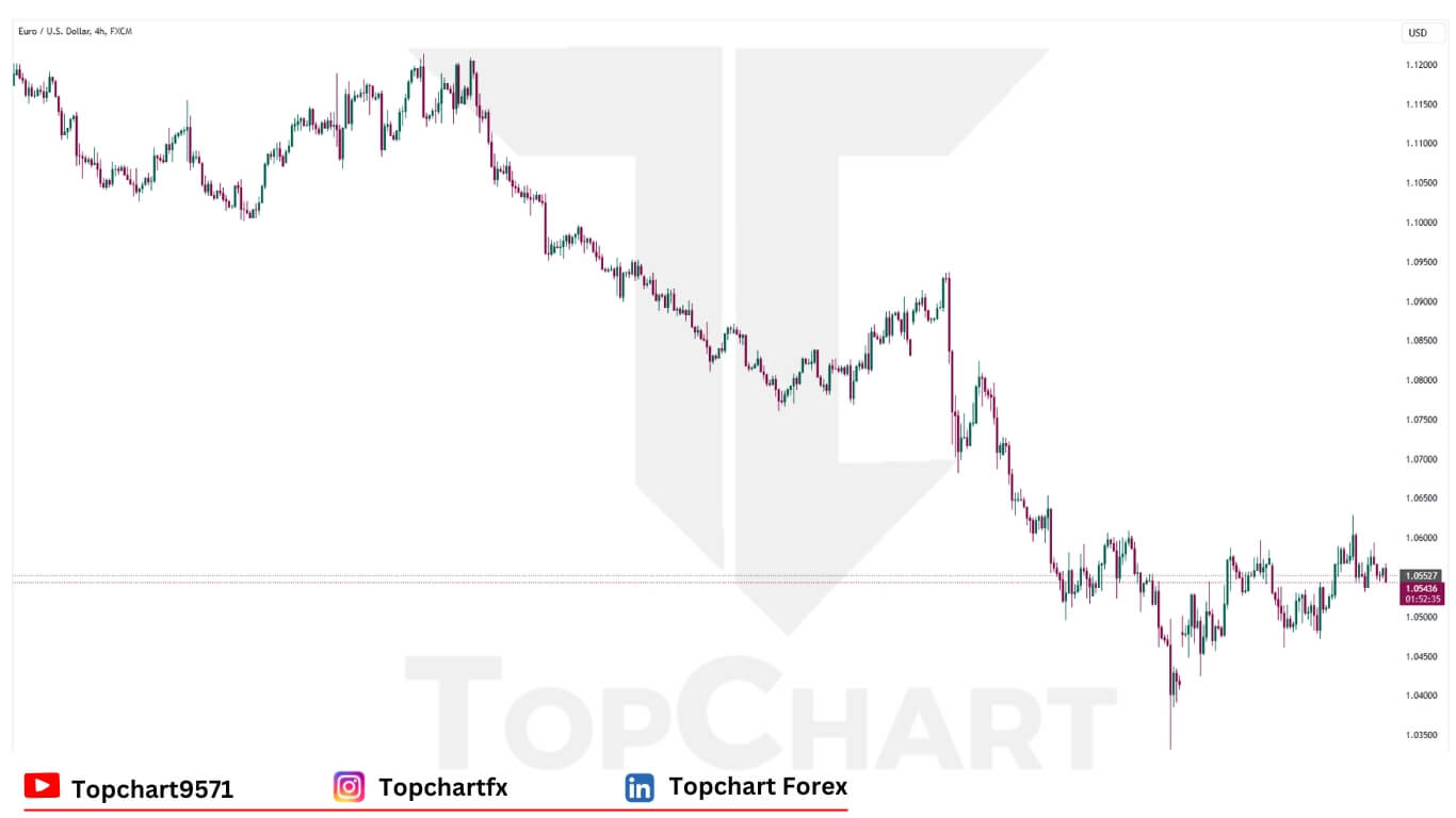 EURUSD Chart December 10