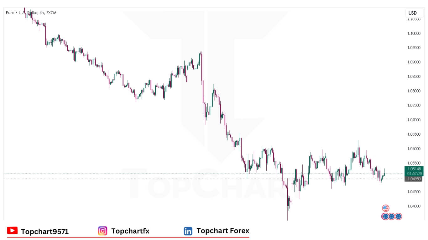 EURUSD Chart December 12