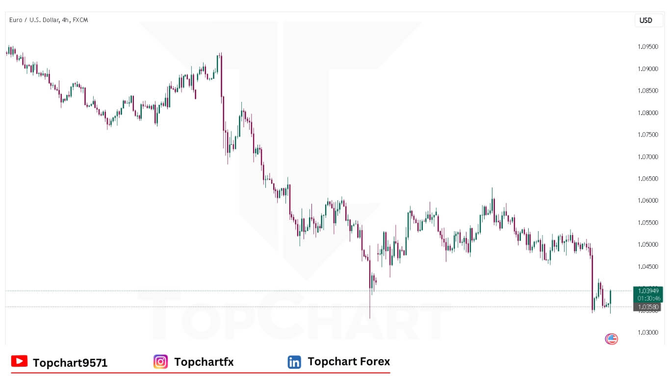 EURUSD Chart December 20