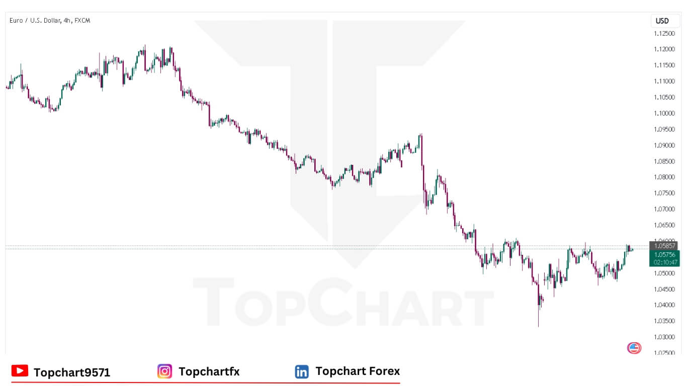 EURUSD Chart December 6