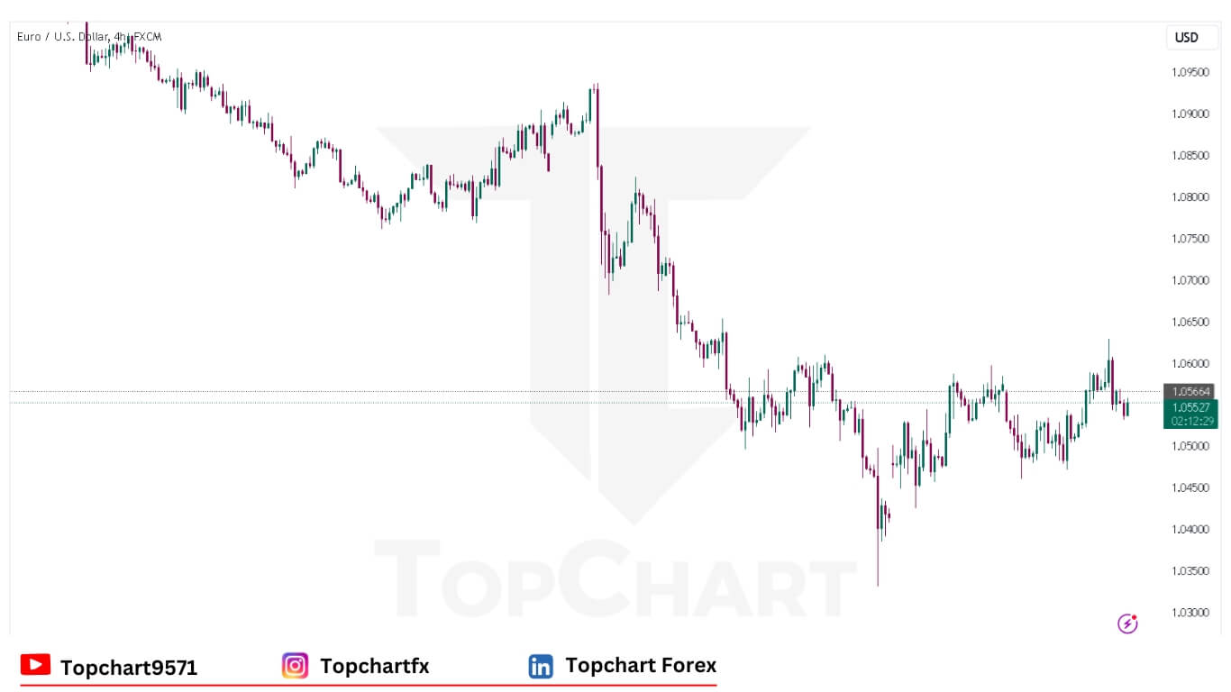 EURUSD Chart December 9