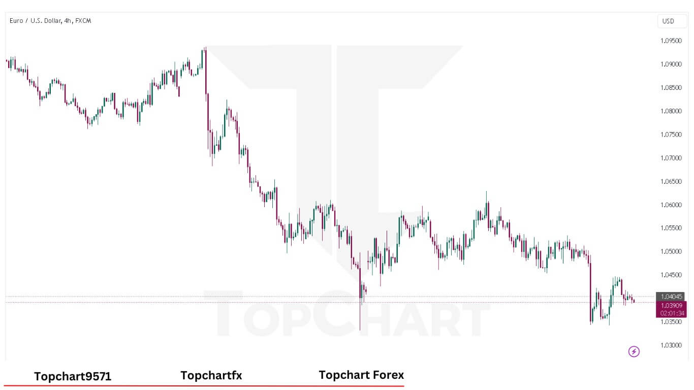 EURUSD Chart Decmber 24