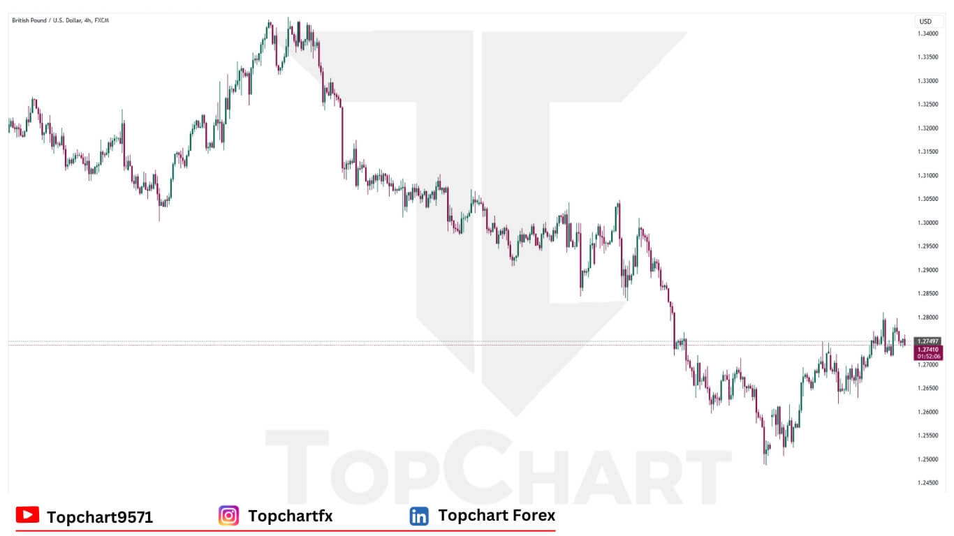 GBPUSD Chart December 10