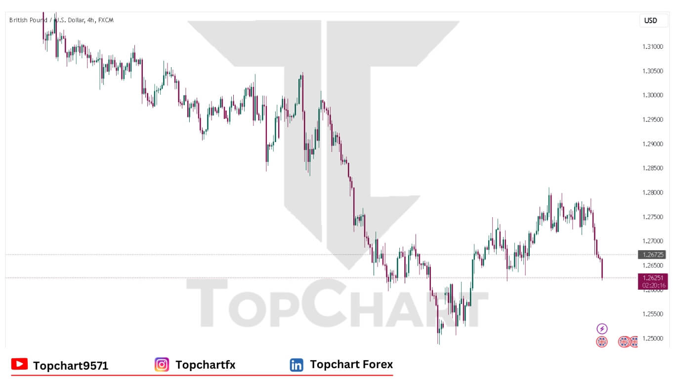 GBPUSD Chart December 13