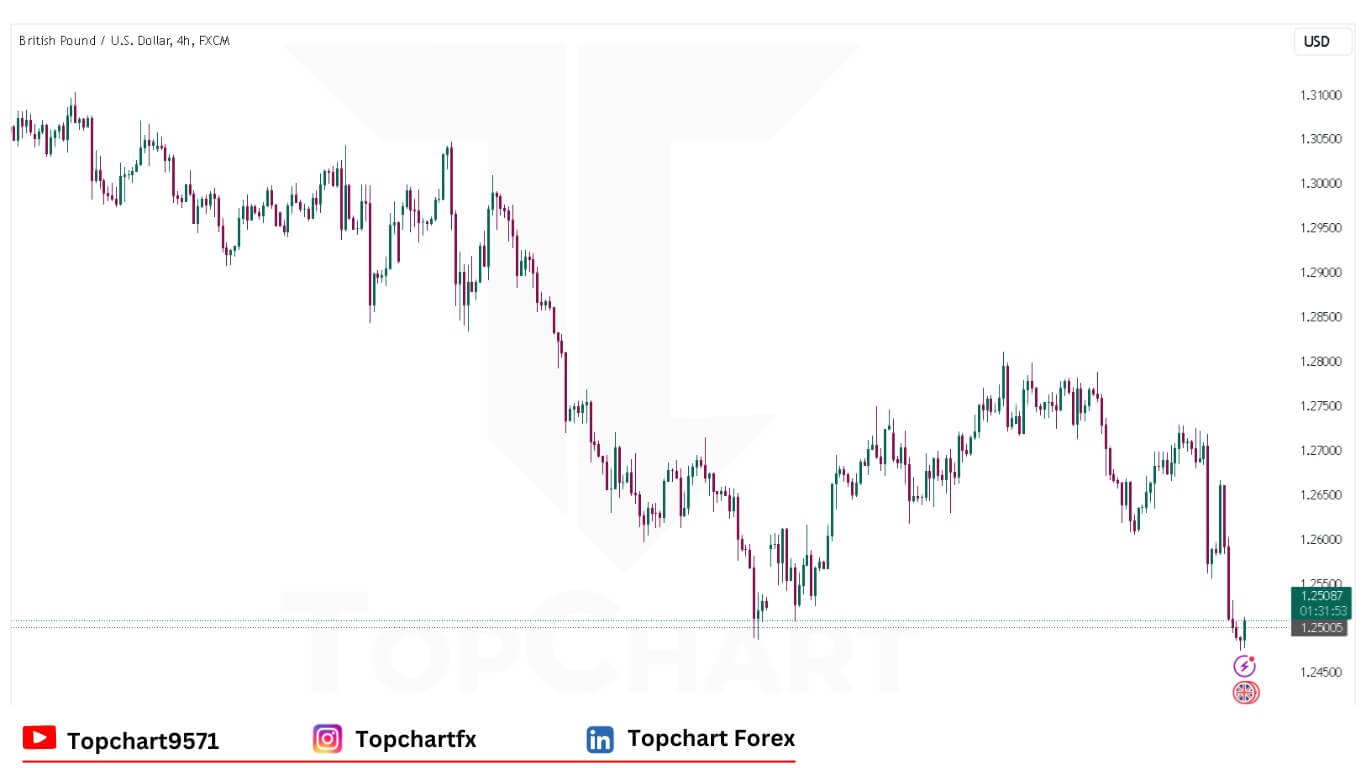 GBPUSD Chart December 20