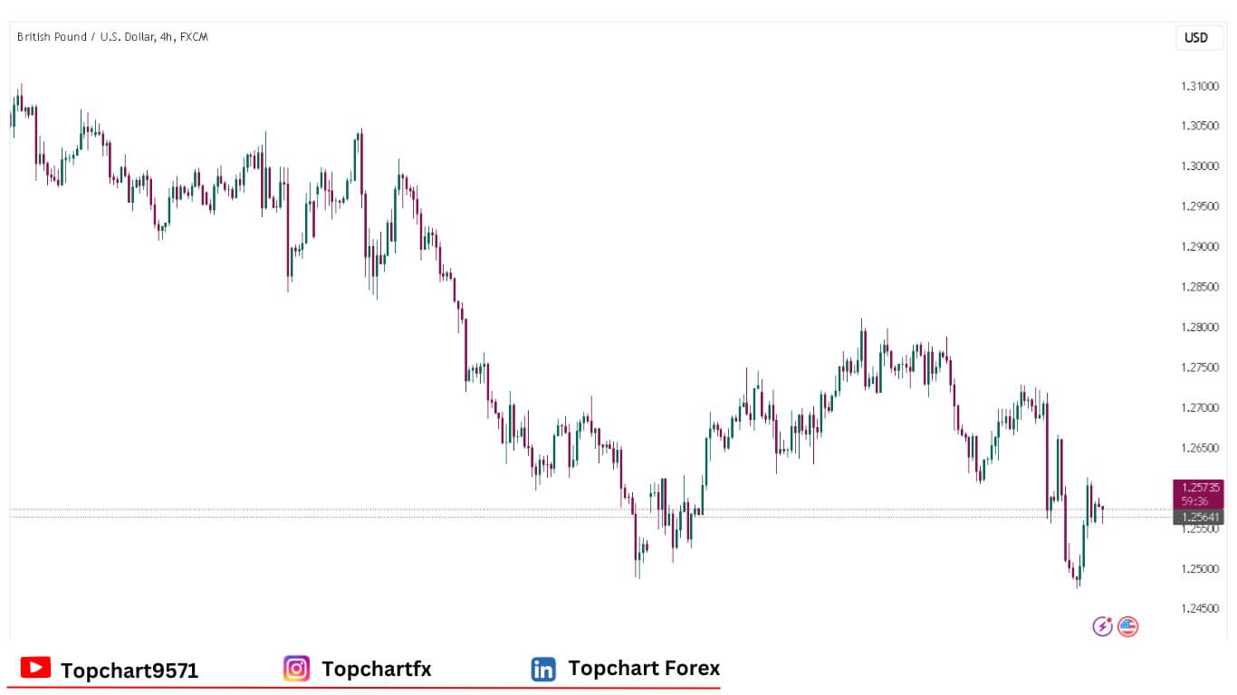 GBPUSD Chart December 23