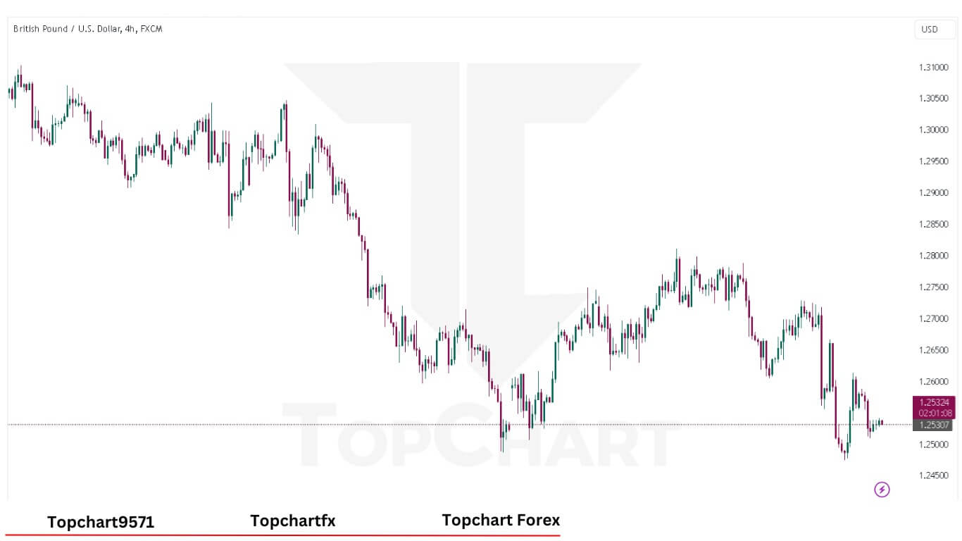 GBPUSD Chart December 24