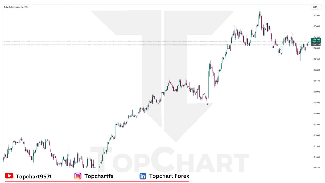 USD Chart December 10