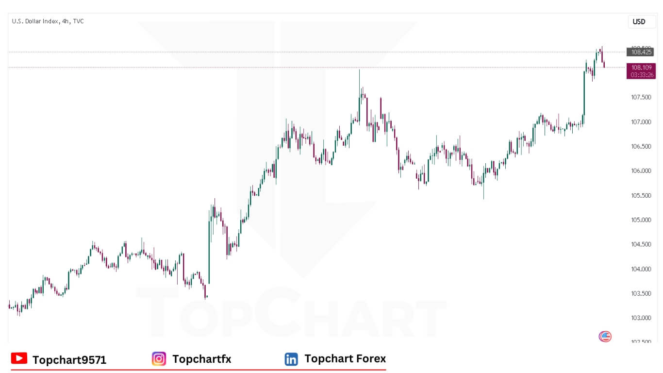 USD Chart December 20