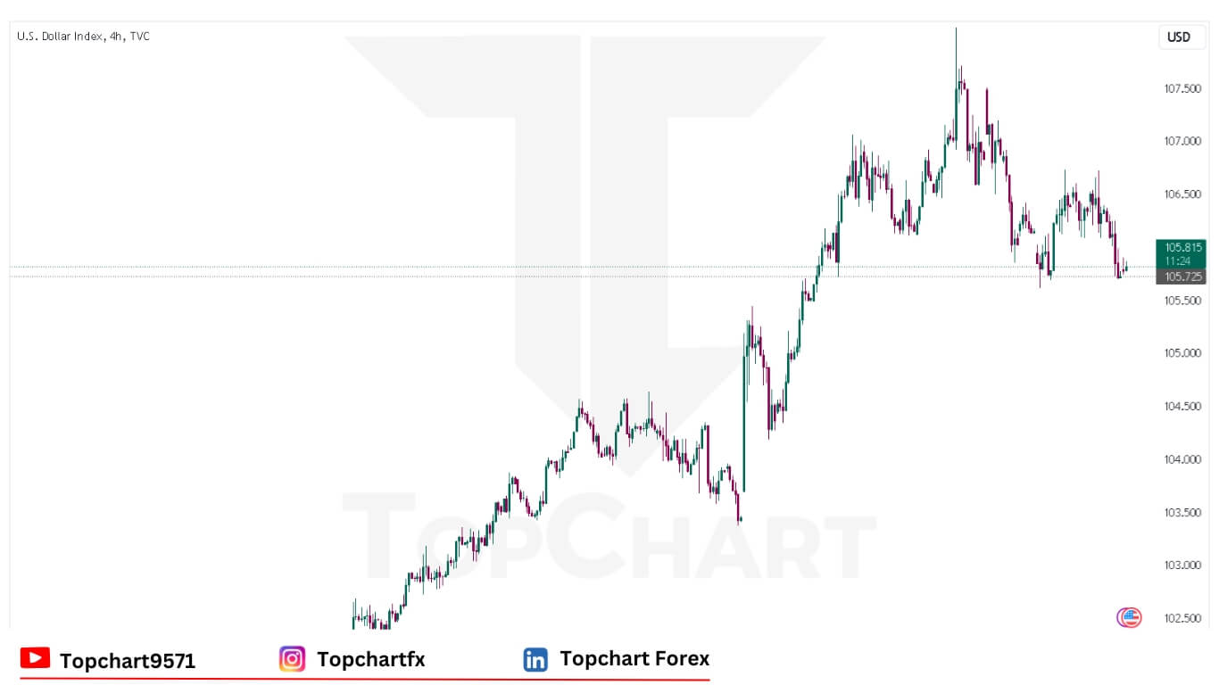 USD Chart December 6