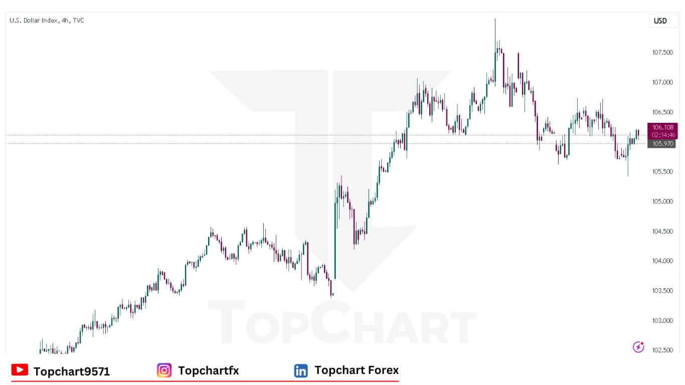 USD Chart December 9