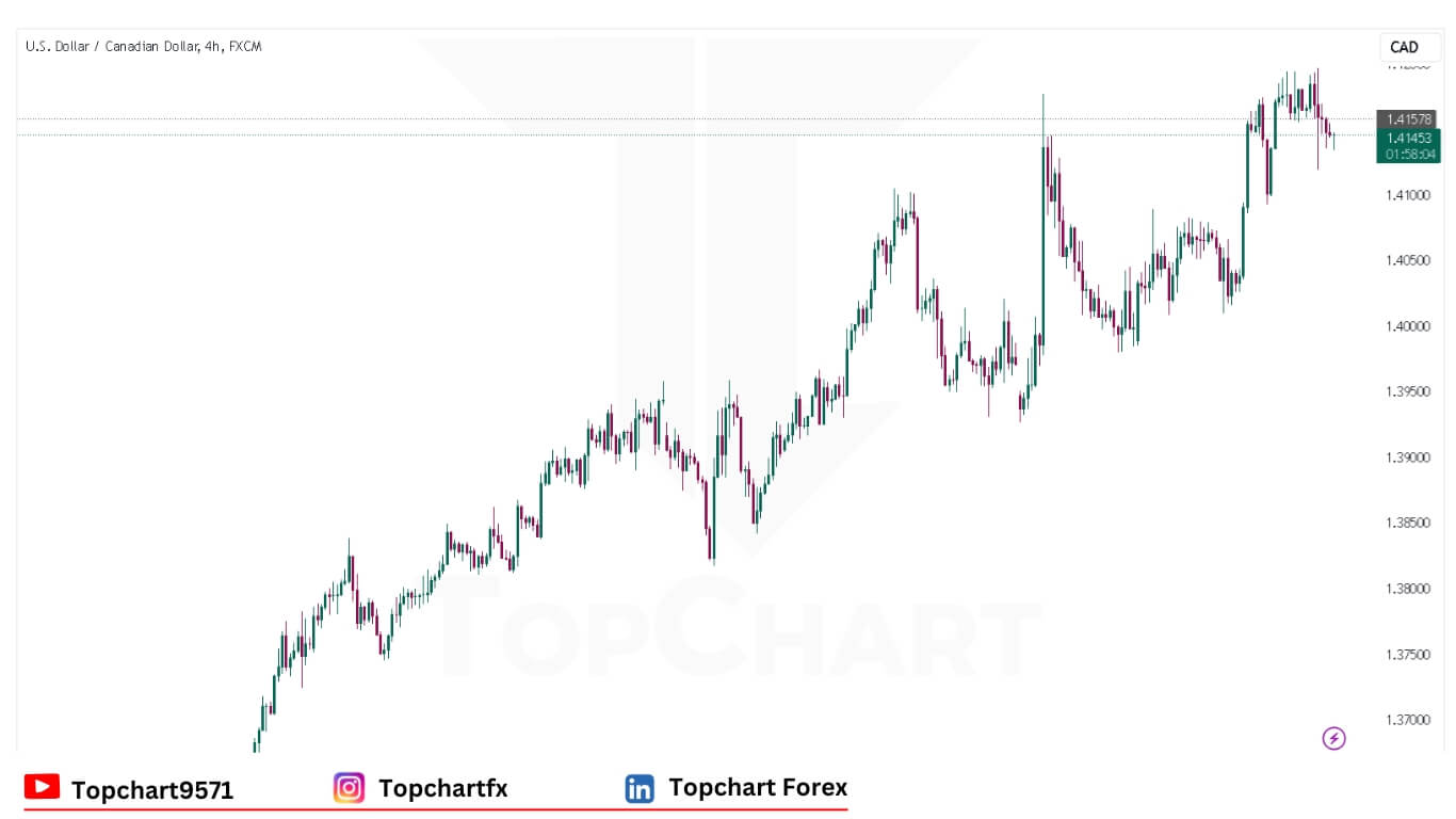 USDCAD Chart December 12