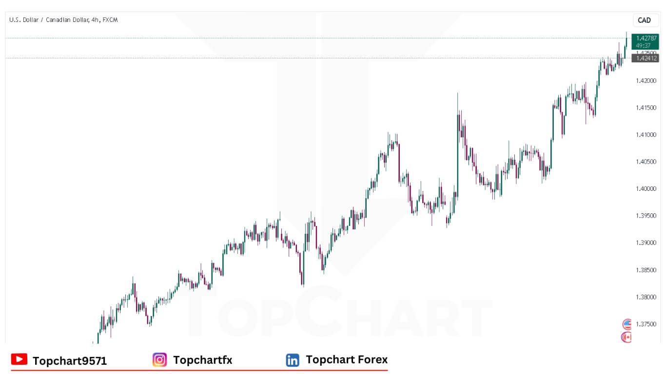 USDCAD Chart December 17