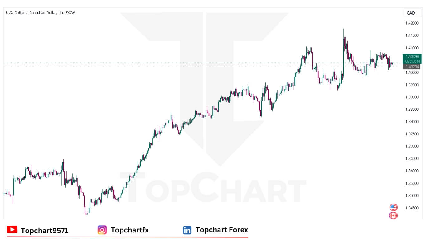 USDCAD Chart December 6