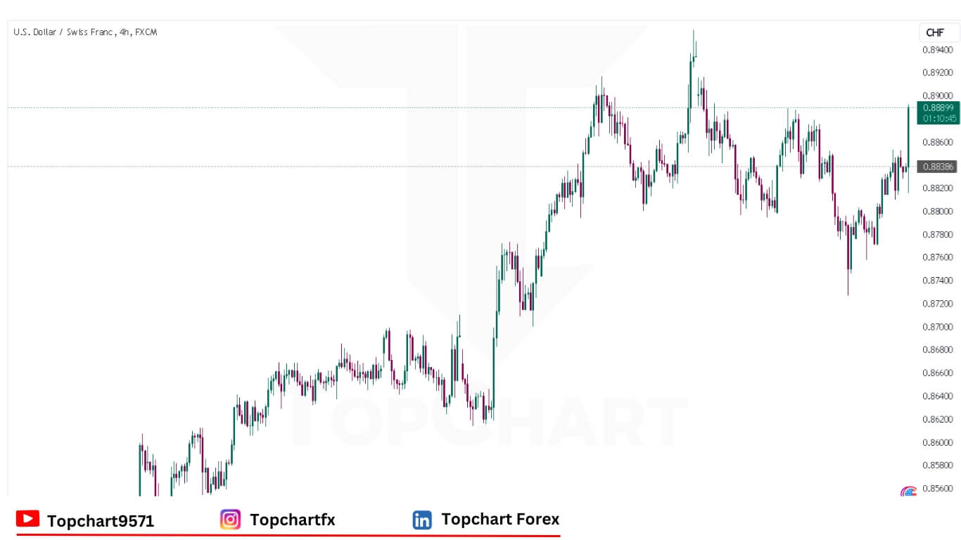 USDCHF Chart December 12