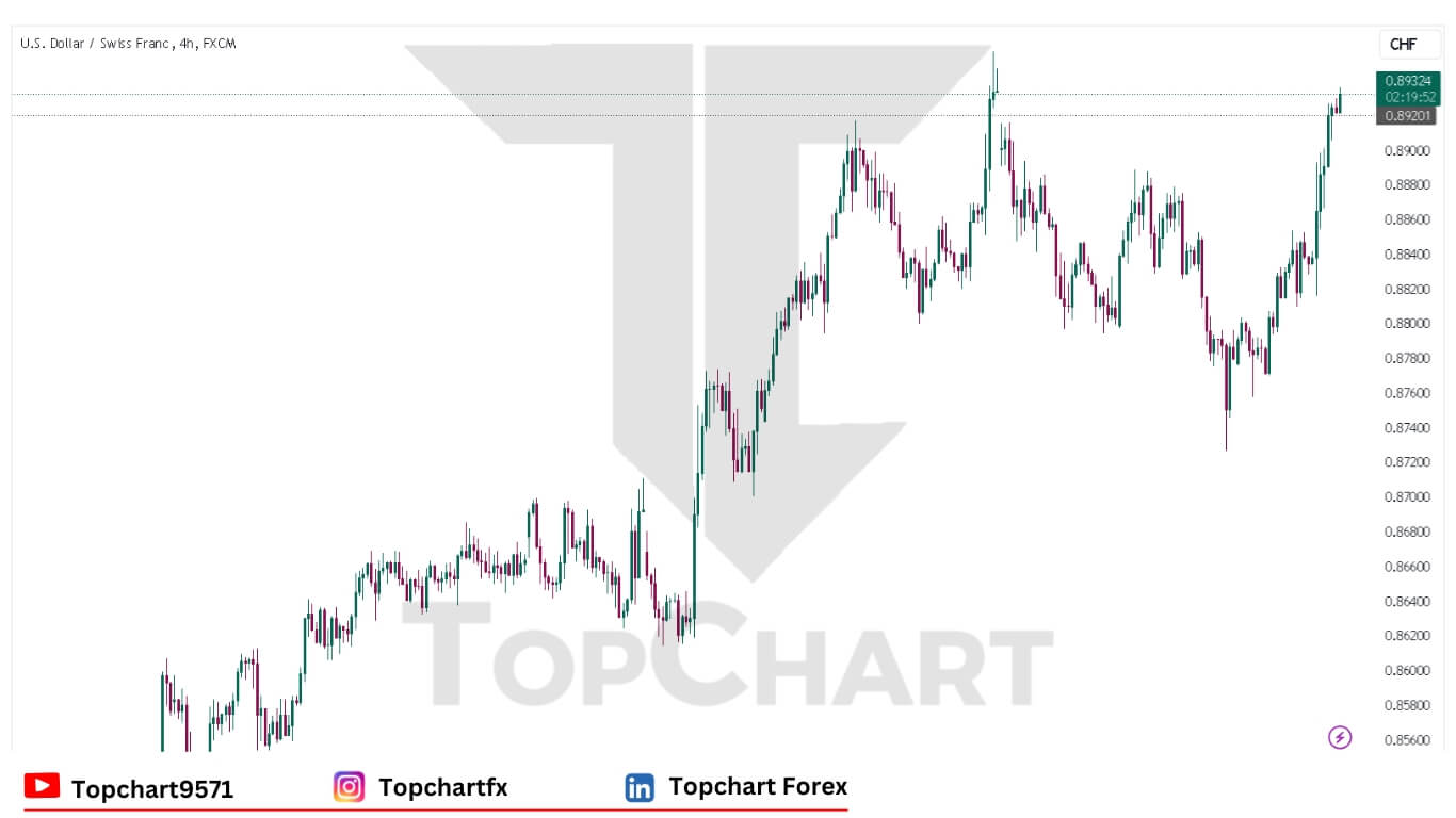 USDCHF Chart December 13