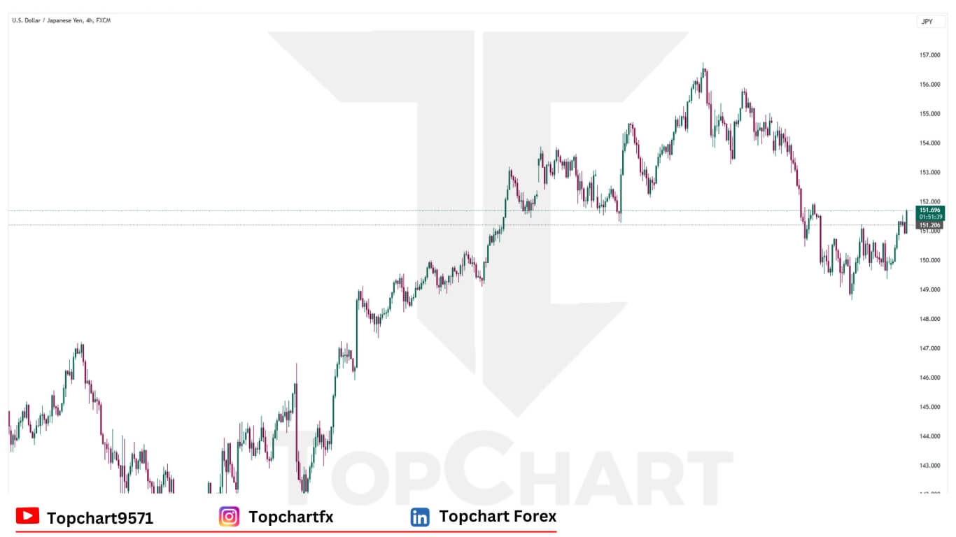 USDJPY Chart December 10