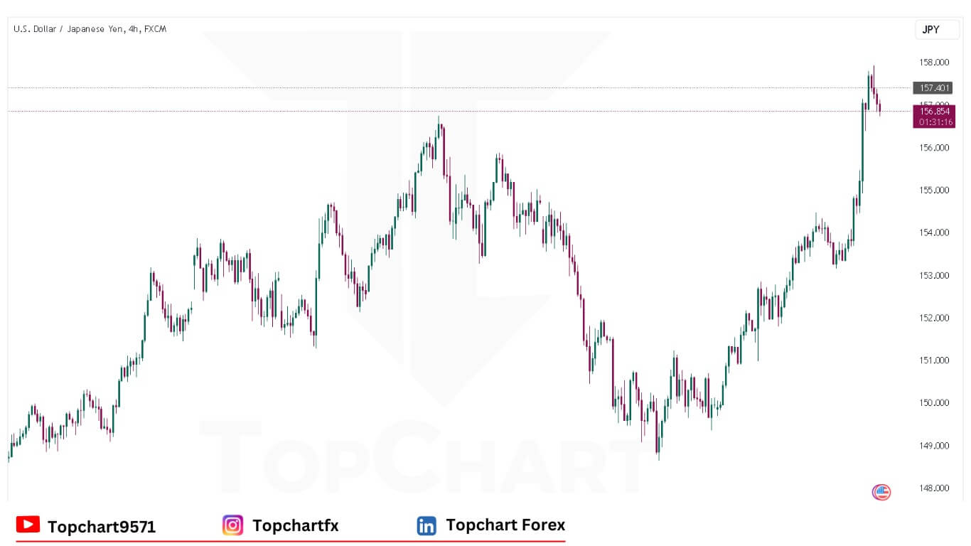 USDJPY Chart December 20