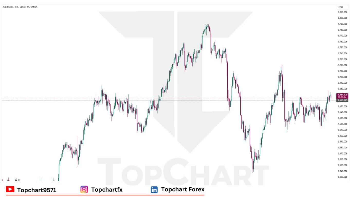 XAUUSD Chart December 10