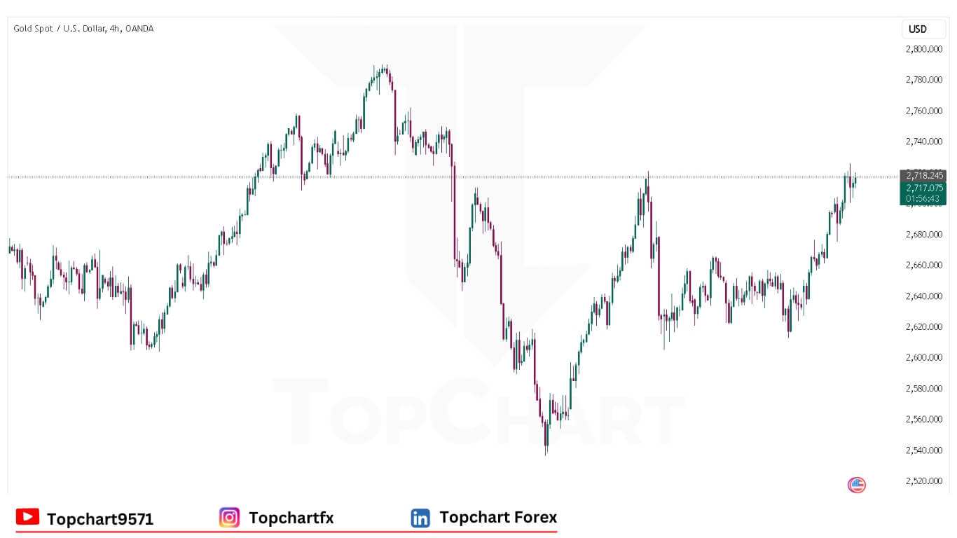 XAUUSD Chart December 12