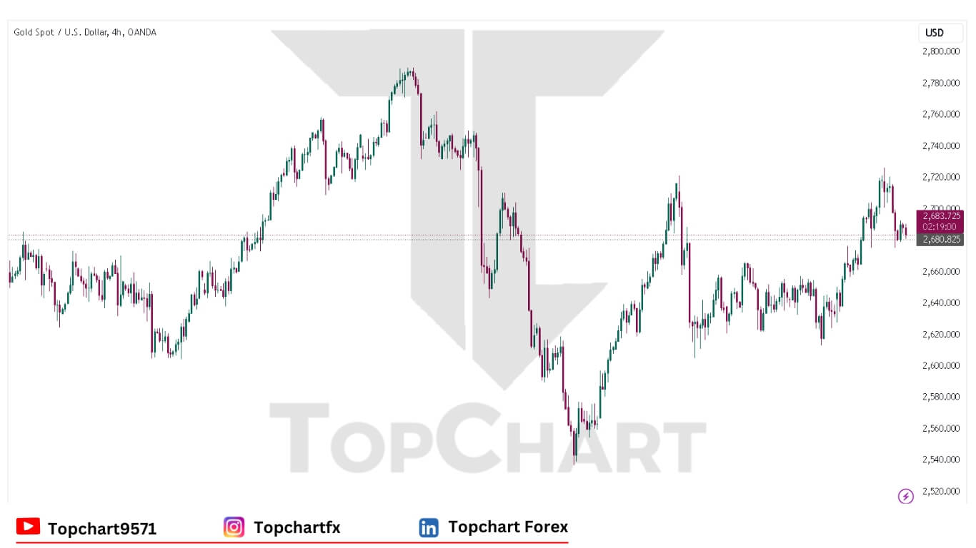 XAUUSD Chart December 13