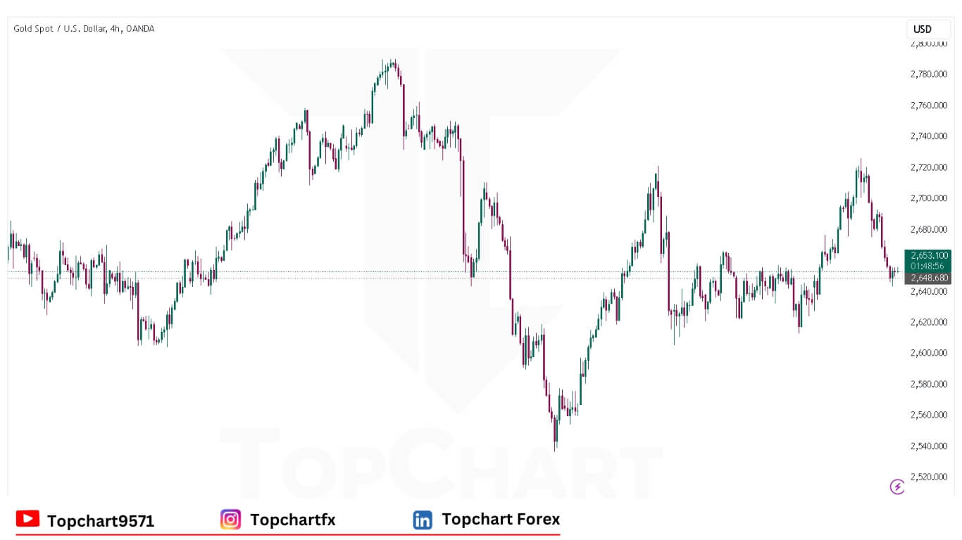 XAUUSD Chart December 16