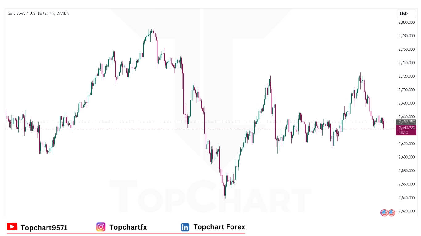 XAUUSD Chart December 17