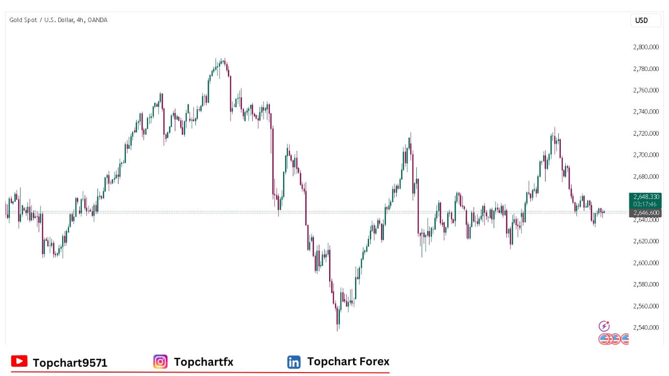 XAUUSD Chart December 18