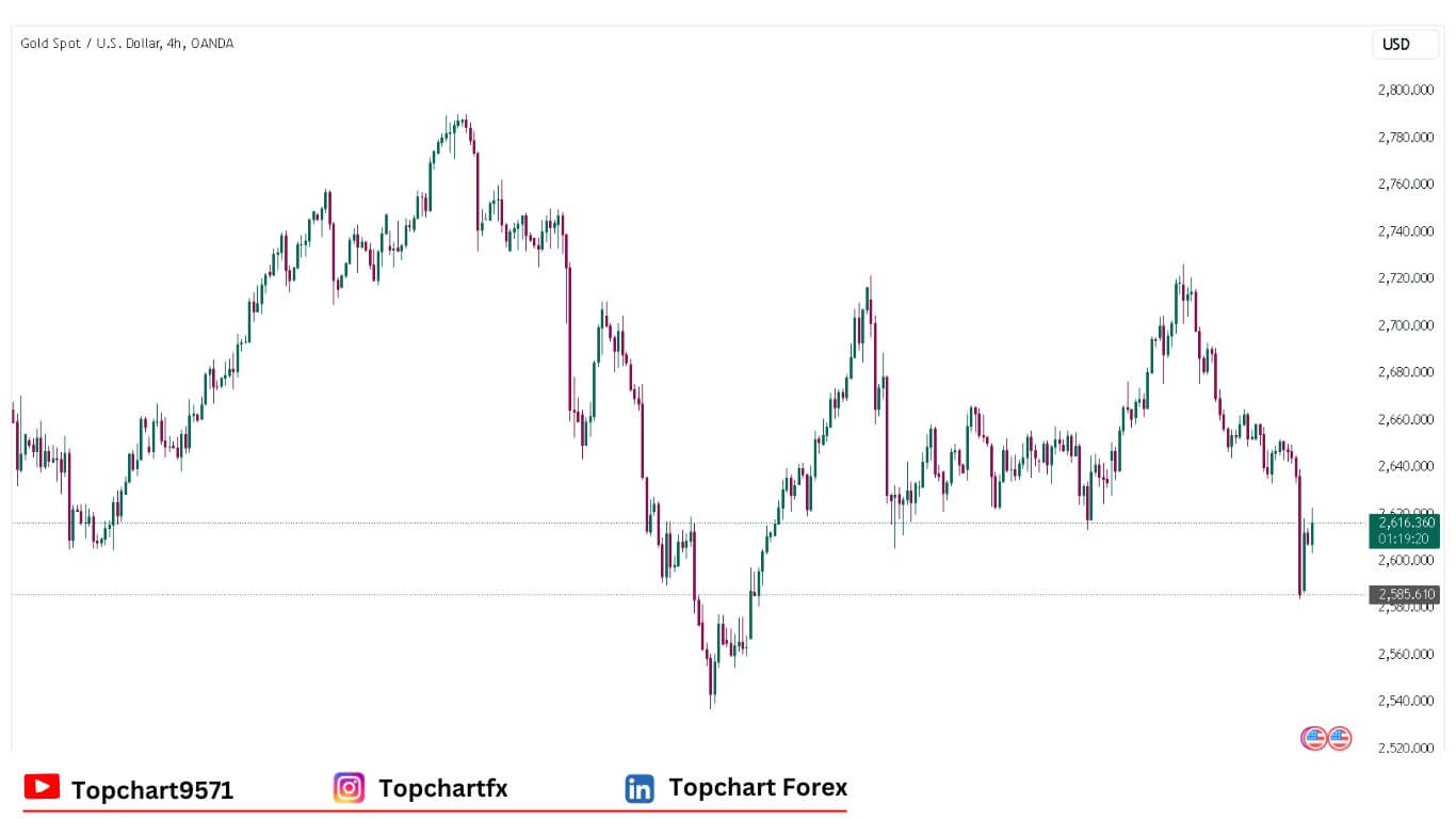 XAUUSD Chart December 19