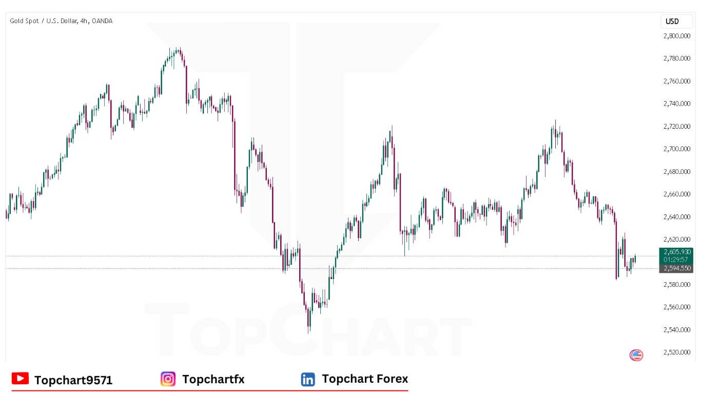 XAUUSD Chart December 20