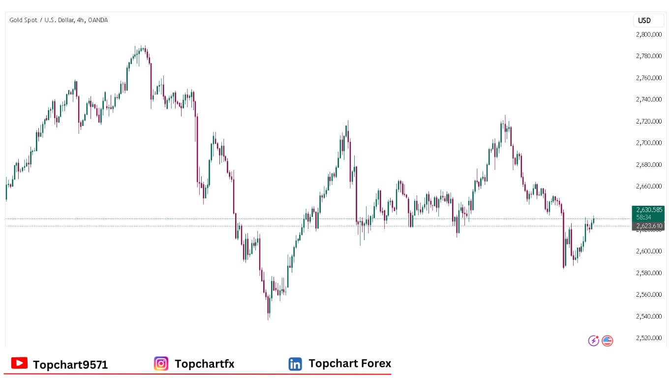 XAUUSD Chart December 23