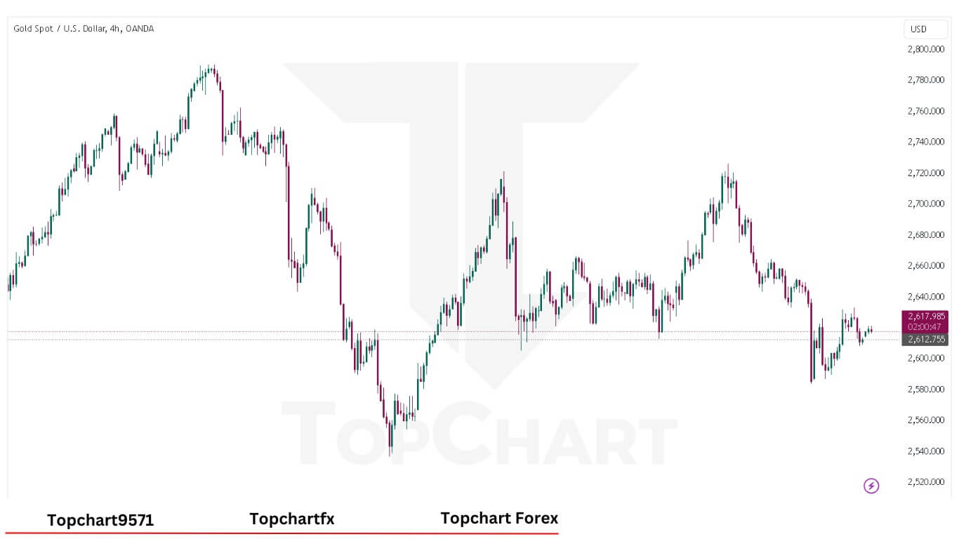 XAUUSD Chart December 24