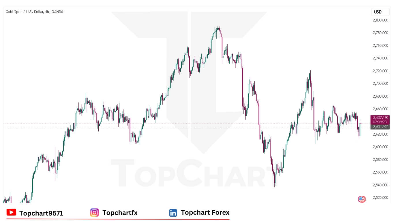 XAUUSD Chart December 6