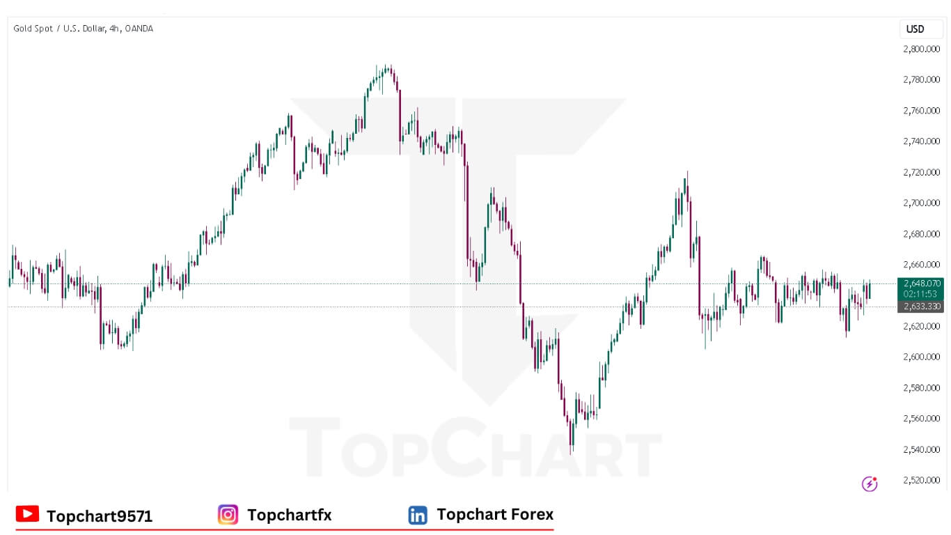 XAUUSD Chart December 9