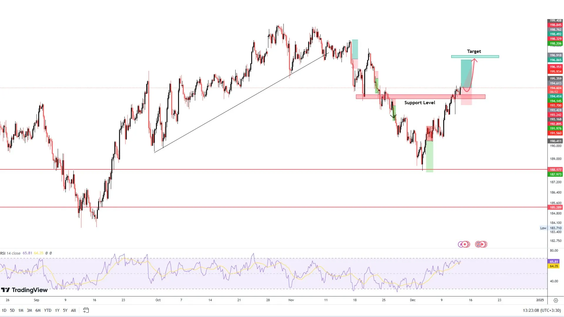 تحلیل و سیگنال VIP جفت‌ارز GBPJPY: فرصت صعودی در بازار اروپا