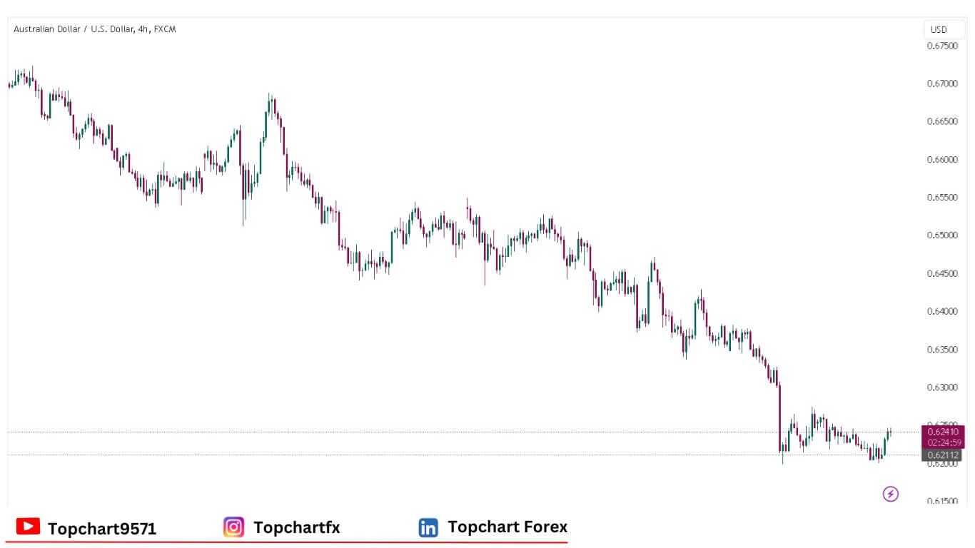 چارت وضعیت جفت ارز AUD/USD دوشنبه 30 دسامبر