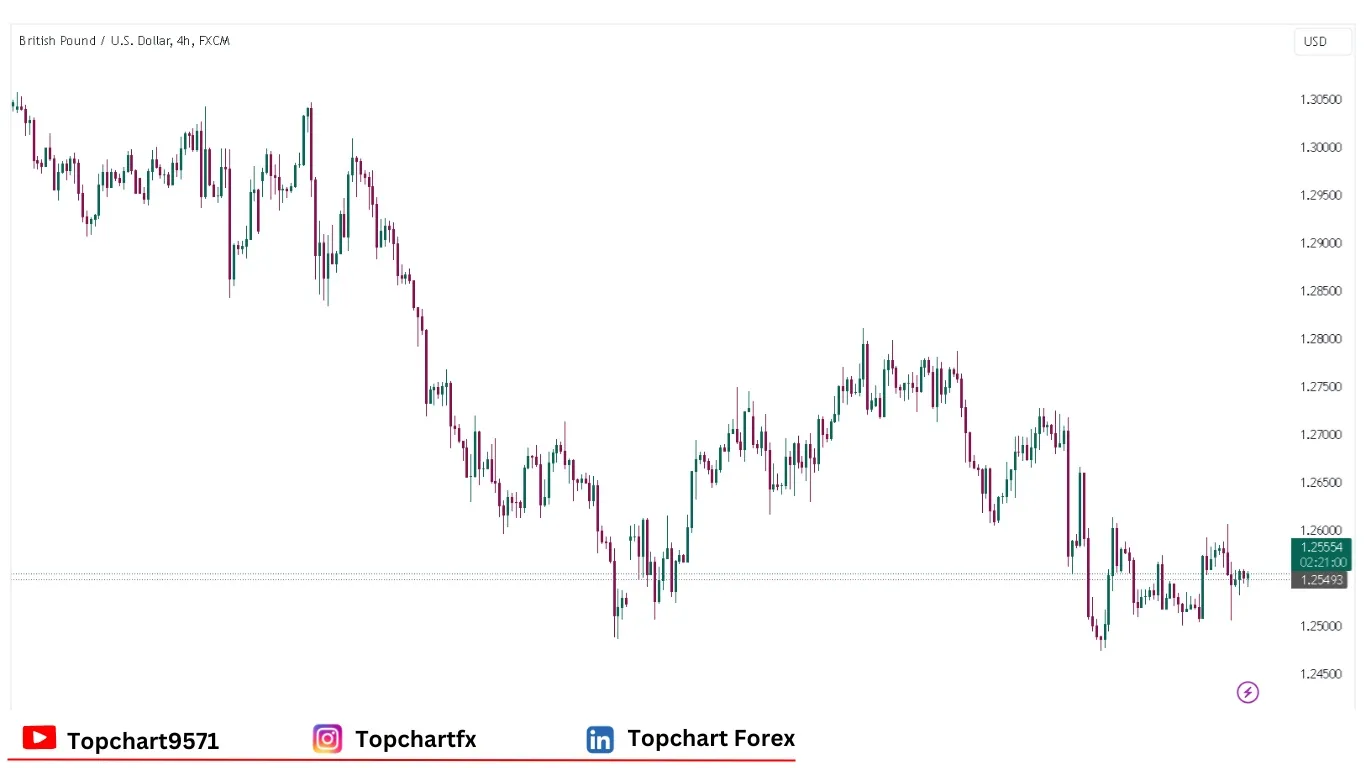 چارت وضعیت جفت‌ارز GBPUSD سه‌شنبه 31 دسامبر