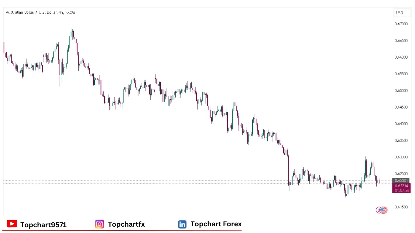 چارت وضعیت جفت ارز AUDUSD چهارشنبه 8 ژانویه