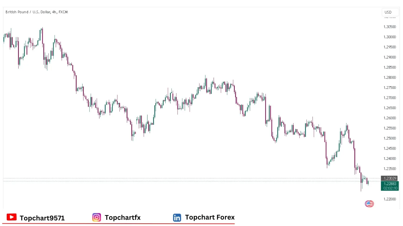 چارت وضعیت جفت ارز GBPUSD جمعه 10 ژانویه