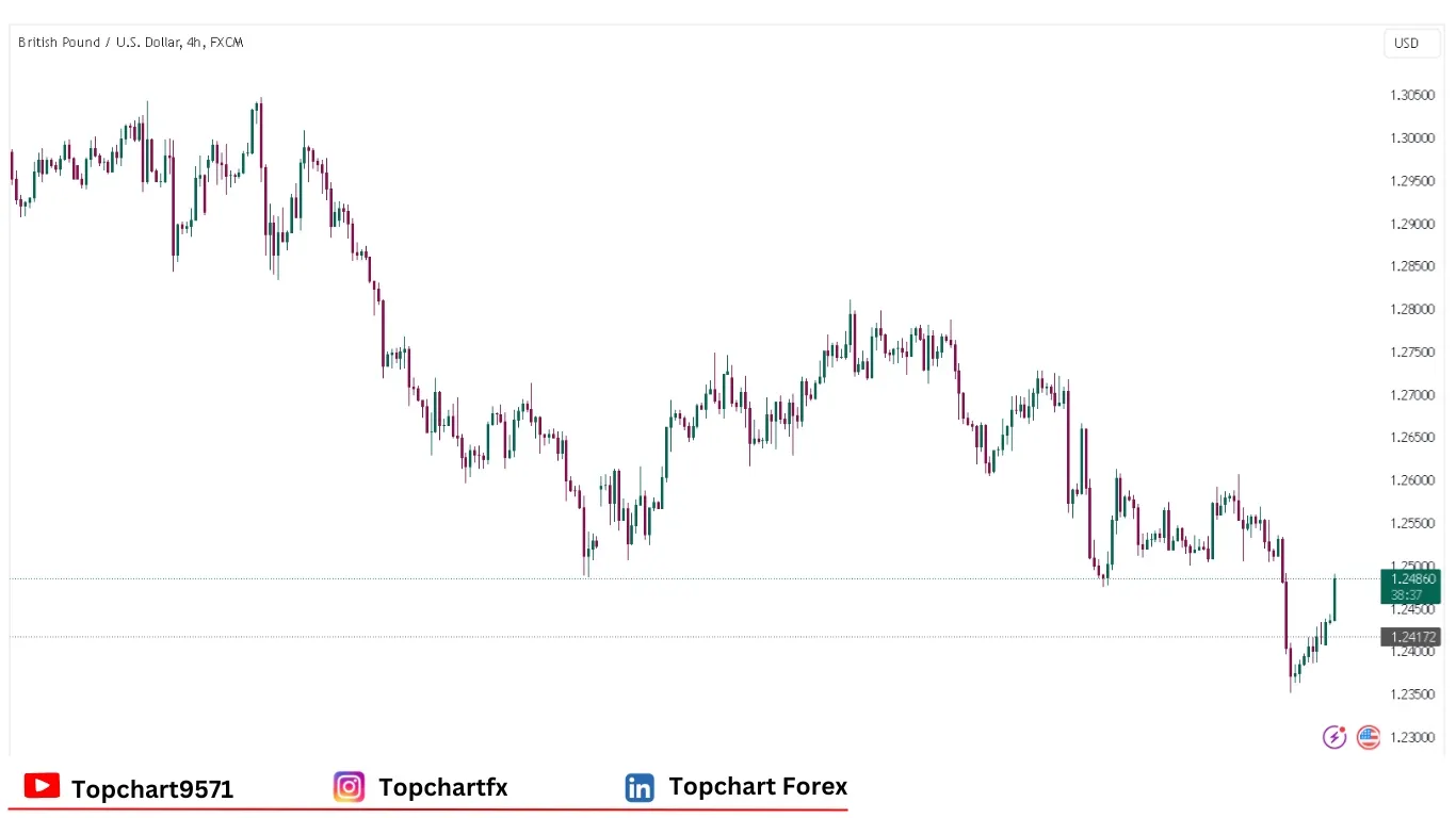 چارت وضعیت جفت ارز GBPUSD دوشنبه 6 ژانویه