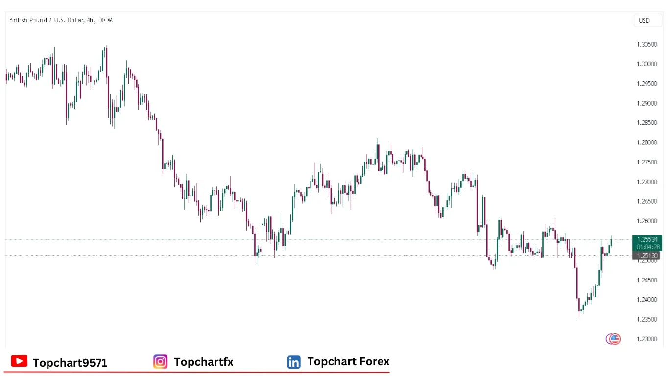 چارت وضعیت جفت ارز GBPUSD سه‌شنبه 7 ژانویه