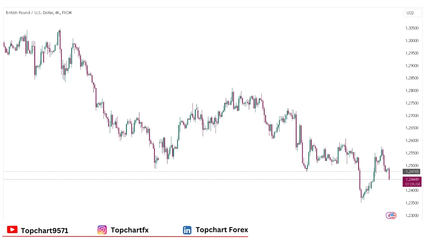 چارت وضعیت جفت ارز GBPUSD چهارشنبه 8 ژانویه