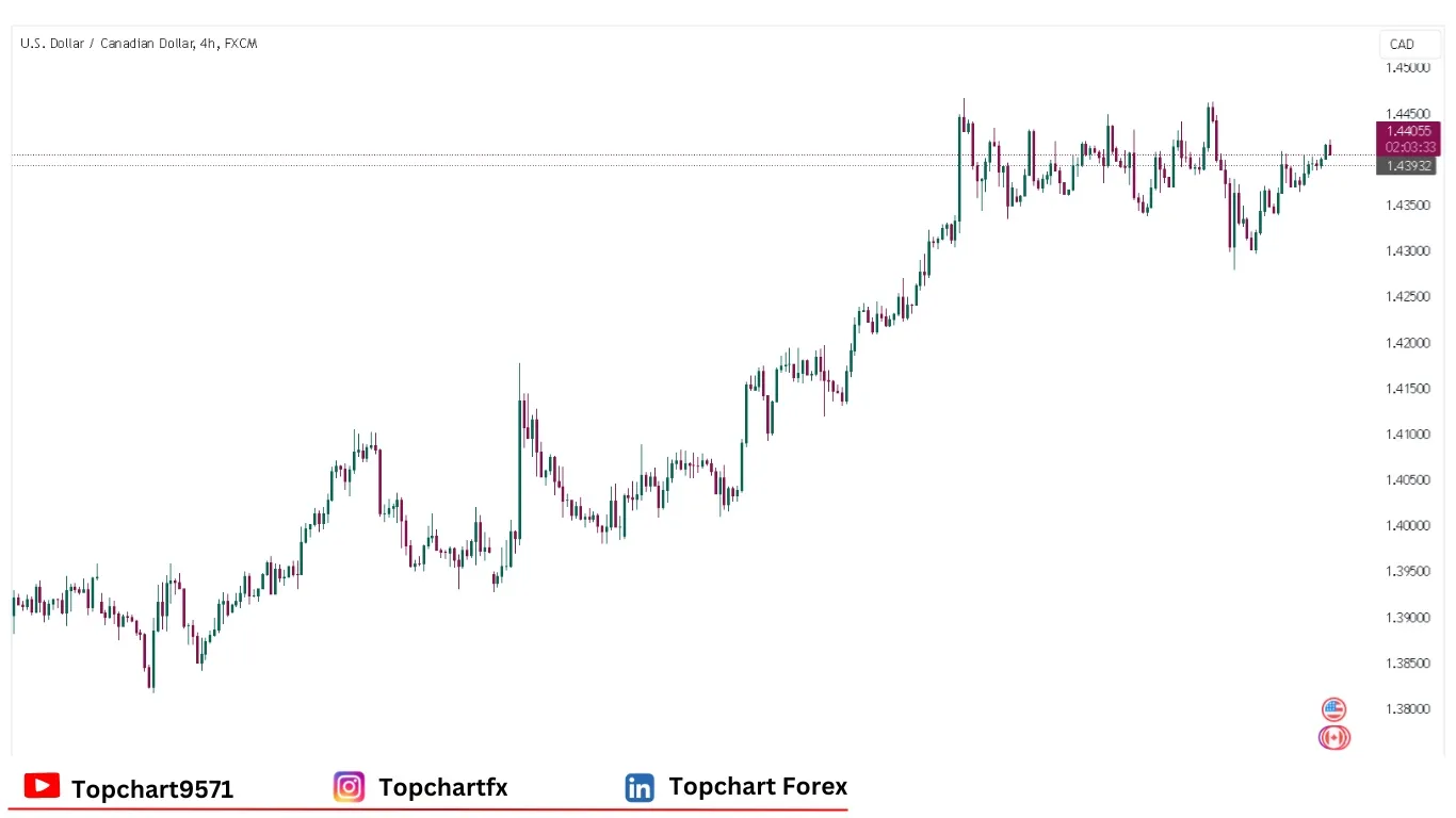 چارت وضعیت جفت ارز USDCAD جمعه 10 ژانویه