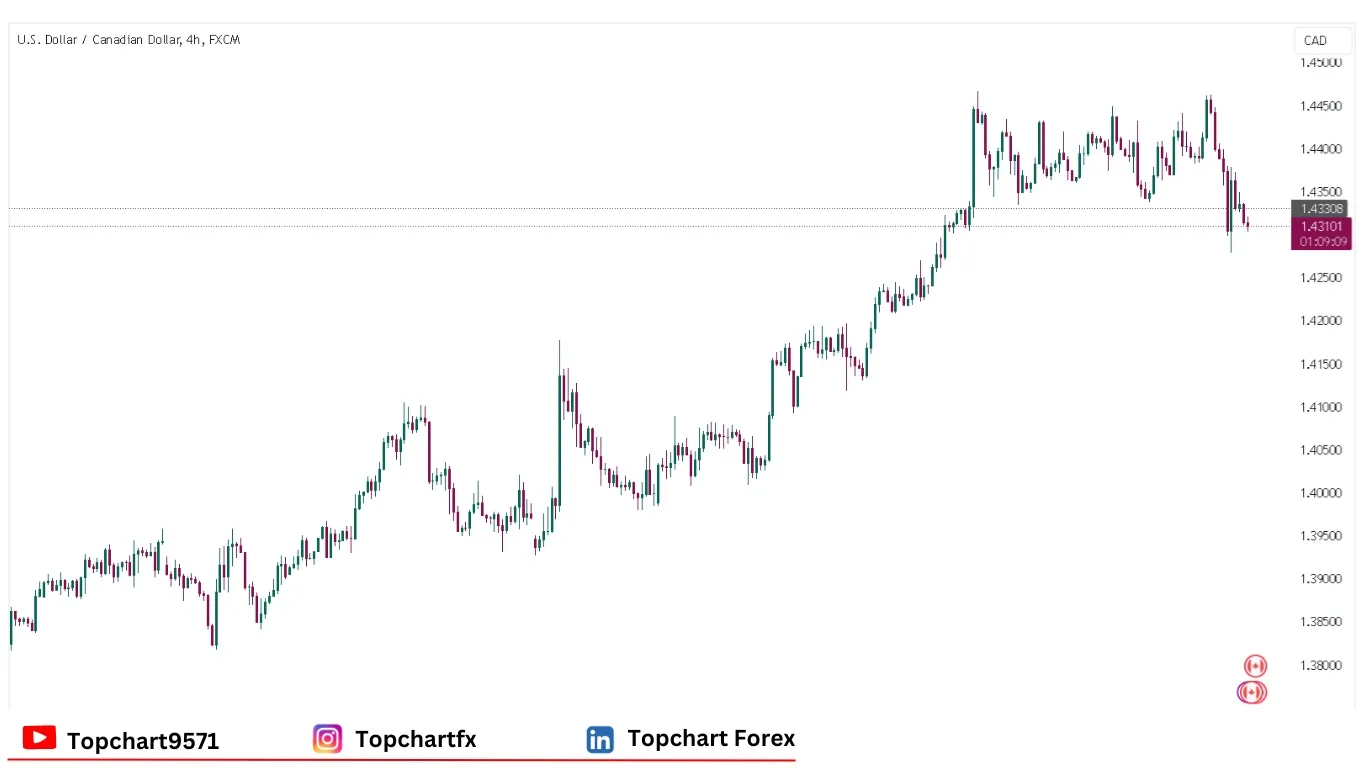 چارت وضعیت جفت ارز USDCAD سه‌شنبه 7 ژانویه