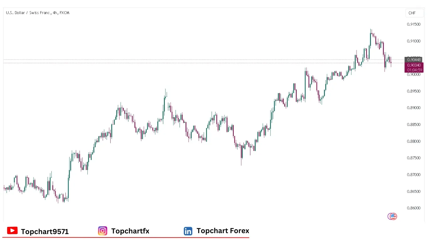 چارت وضعیت جفت ارز USDCHF سه‌شنبه 7 ژانویه